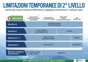 Circolazione – Limitazioni temporanee di 2° livello per livelli di PM10 superiori alla soglia per più di 10 giorni